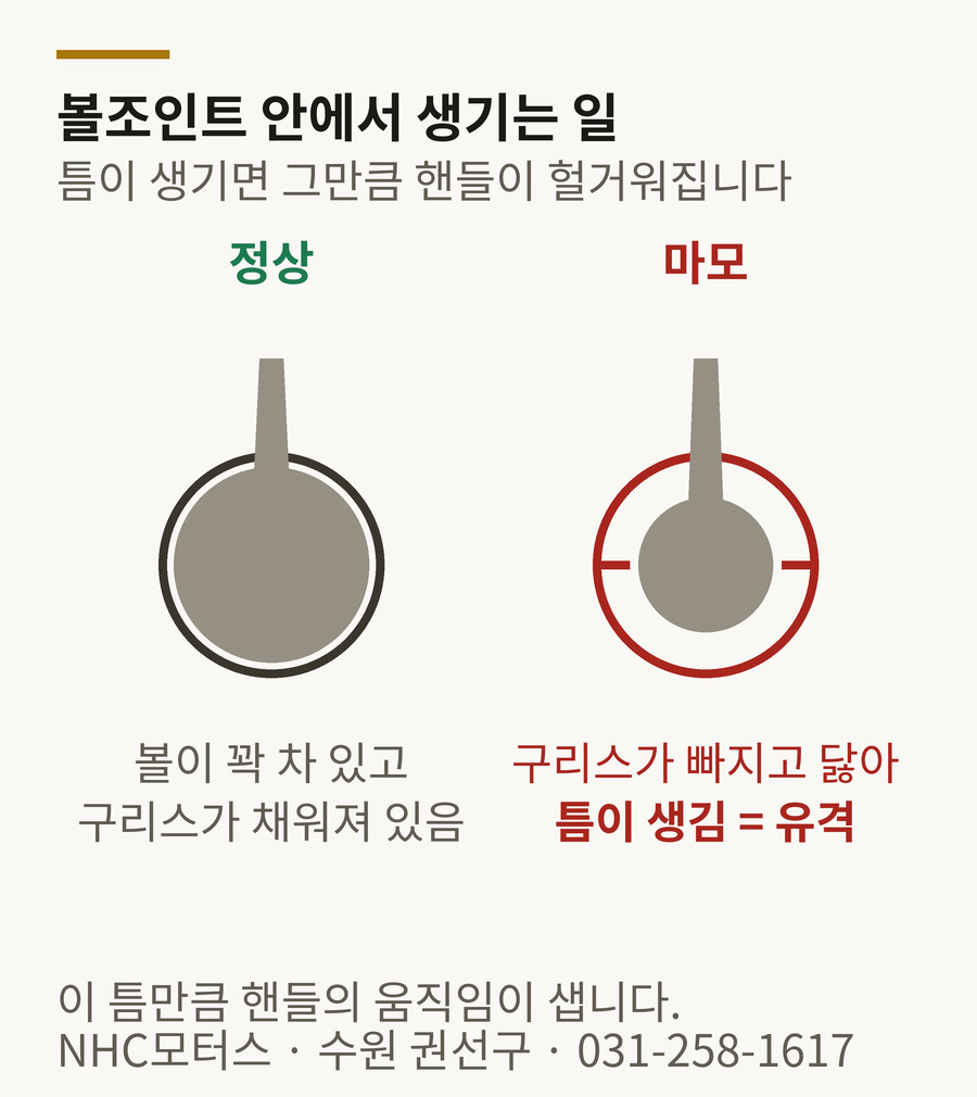 볼조인트 단면 비교 도해 — 정상은 볼이 꽉 차 있고, 마모되면 구리스가 빠져 틈이 생겨 유격이 된다