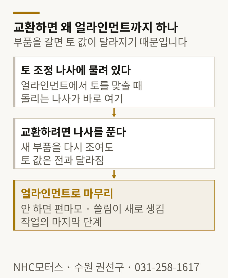 타이로드 엔드는 토 조정 나사에 물려 있어 교환하면 토 값이 바뀌므로 얼라인먼트가 필수라는 도해