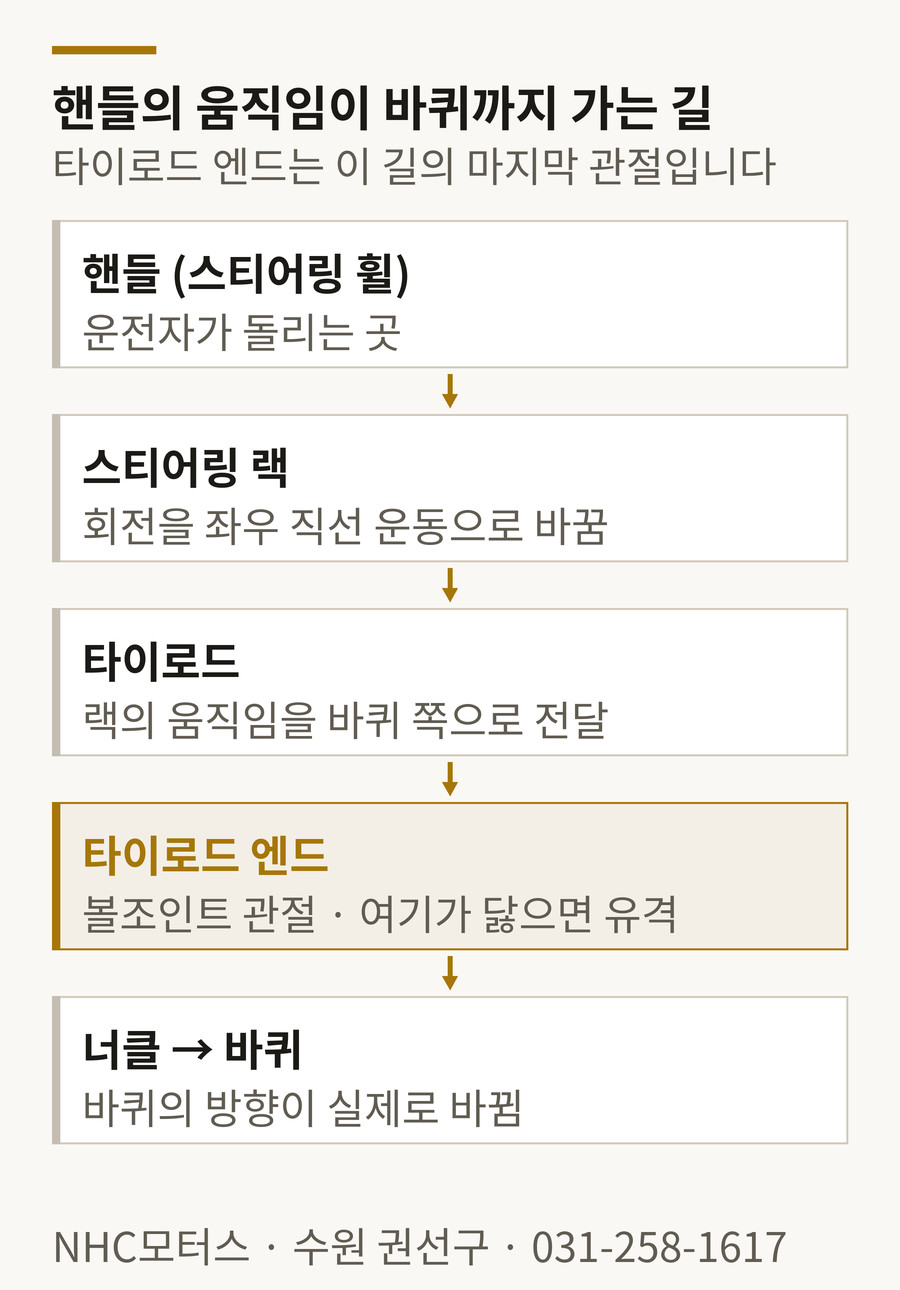 핸들에서 스티어링 랙, 타이로드, 타이로드 엔드를 거쳐 바퀴까지 조향력이 전달되는 경로 도해