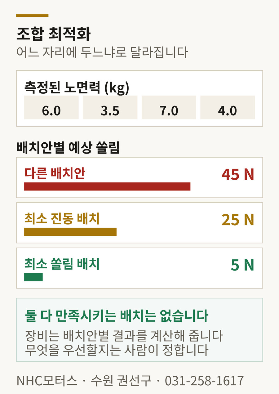 타이어 조합 최적화 - 배치안별 예상 쏠림 비교