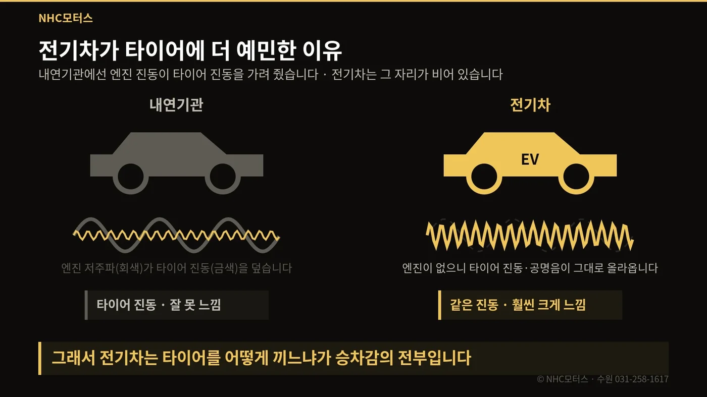 내연기관은 엔진 진동이 타이어 진동을 가려 주고, 전기차는 그 자리가 비어 타이어 진동이 그대로 올라온다는 도해