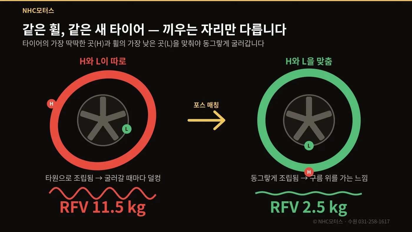 타이어의 가장 딱딱한 곳 H와 휠의 가장 낮은 곳 L을 맞춰야 동그랗게 굴러간다는 포스 매칭 도해