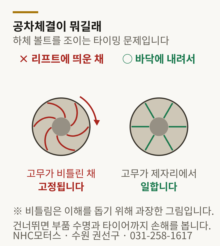 공차체결 도해 — 리프트에 띄운 채 조이면 부싱이 비틀린 채 고정되고, 바닥에 내려 조여야 제자리에서 일한다