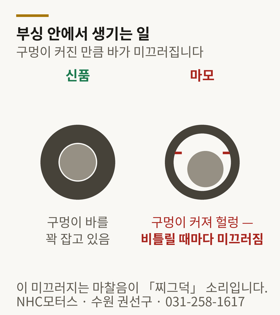 스태빌라이저 부싱 단면 비교 도해 — 신품은 구멍이 바를 꽉 잡고, 마모되면 구멍이 커져 미끄러지며 소리가 난다