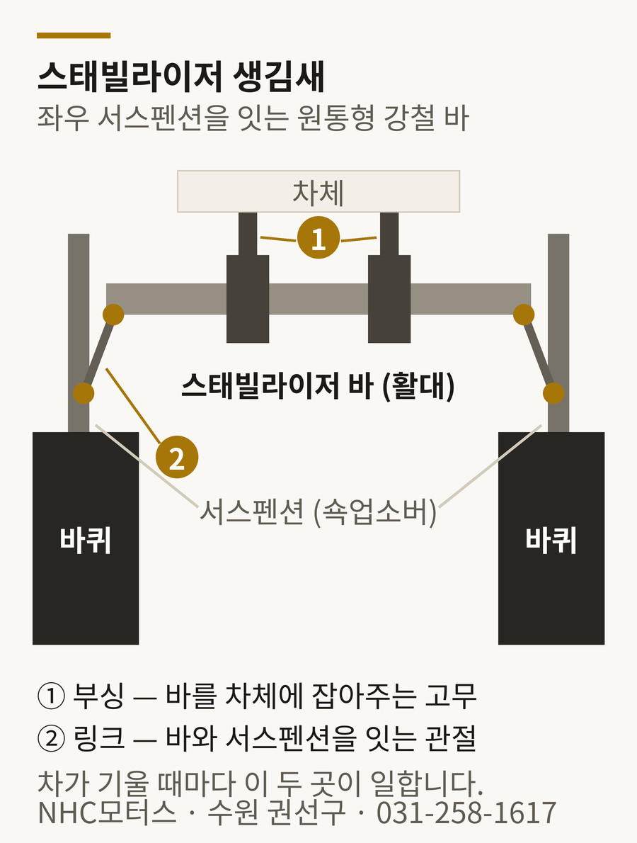 스태빌라이저 구조 도해 — 좌우 서스펜션을 잇는 바, 차체에 고정하는 부싱, 서스펜션과 잇는 링크