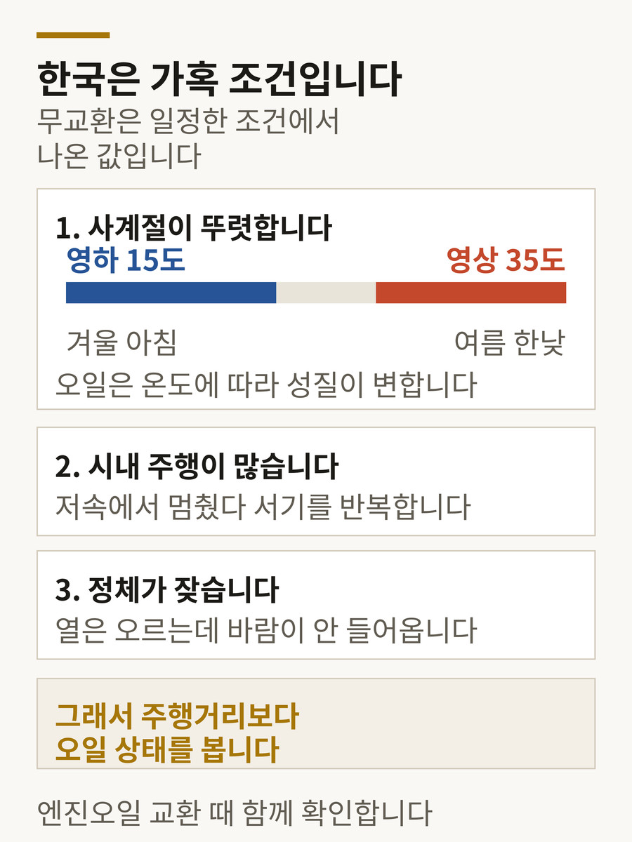 한국의 디퍼런셜 오일 가혹 조건 - 겨울 영하 15도에서 여름 영상 35도까지의 온도 폭, 시내 주행 비중, 잦은 정체